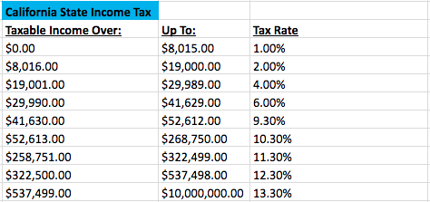 How To Calculate Salary After Taxes In California - Tax Walls